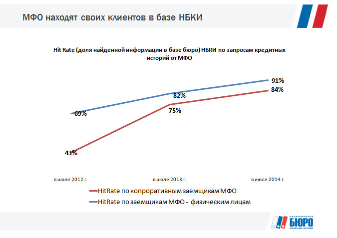 Клиенты МФО