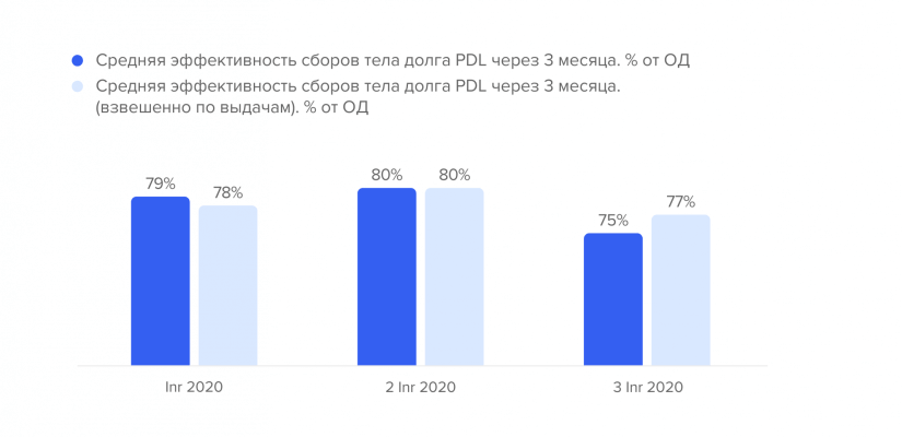 Эффективность сборов PDL в 1пг2021снизилаз у всех опрошенных участников рынка