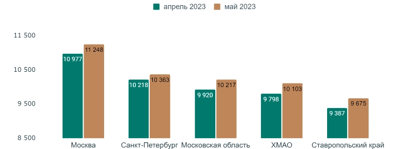 Динамика средней суммы микрозайма в топ-5 регионов РФ за апрель — май 2023 года, рублей