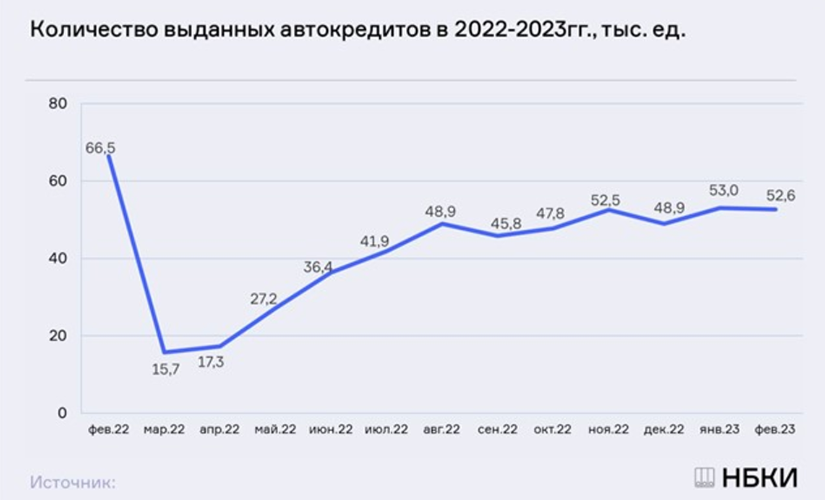 Количество выданных автокредитов в 2022-2023