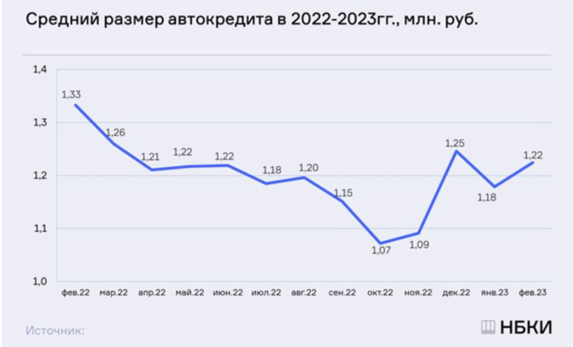 Средний размер автокредита в 2022-2023