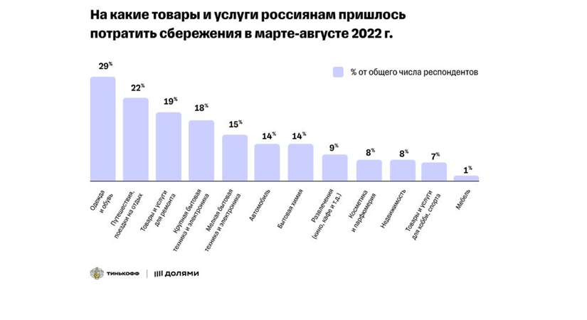 На какие товары и услуги россиянам пришлось потратить сбережения в марте-августе 2022 г.
