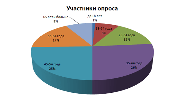 Участники опроса