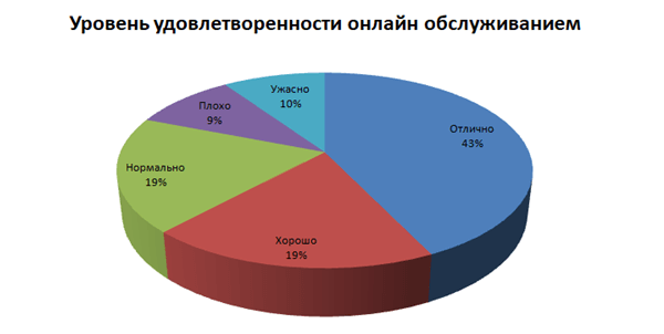 Удовлетворенность в сфере кредитных карт