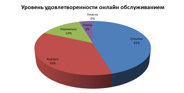 Удовлетворенность в сфере дебетовых карт