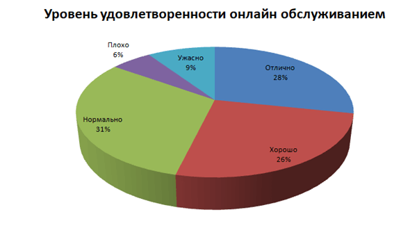 Уровень онлайн услуг