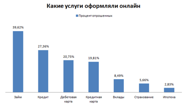 Какие финансовые услуги оформляли онлайн