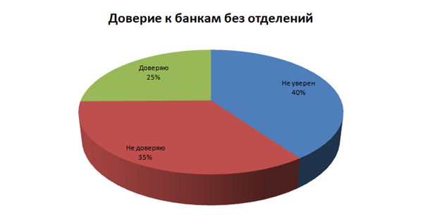 Доверие банкам без офисов