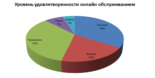 Удовлетворенность в сфере займов