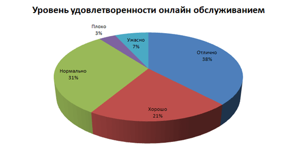 Удовлетворенность в сфере кредитования