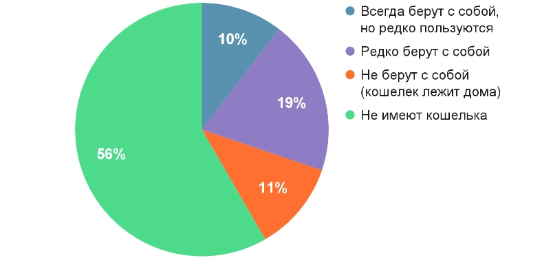 Количество россиян, использующих классические кошельки