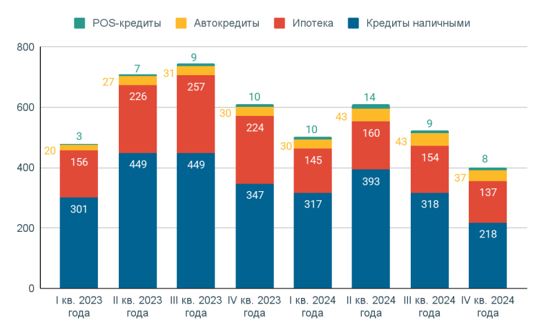 Динамика полного досрочного погашения кредитов