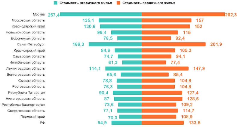 Стоимость квадратного метра в регионах России за июнь 2023 года, тысяч рублей