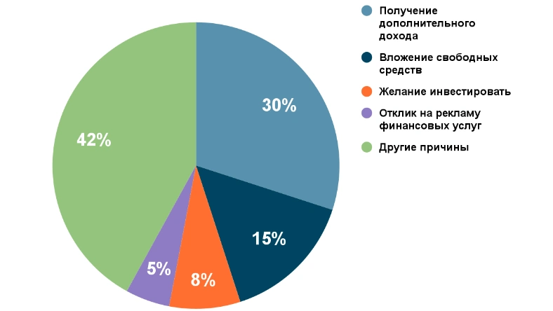 Популярные причины инвестирования в 2023 году