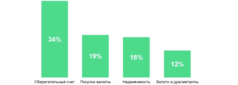Самые популярные способы сбережения и инвестирования у россиян