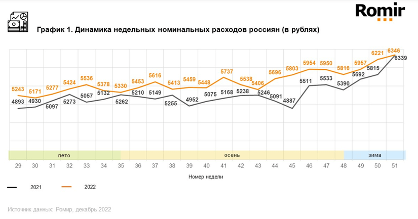 Динамика недельных номинальных расходов россиян