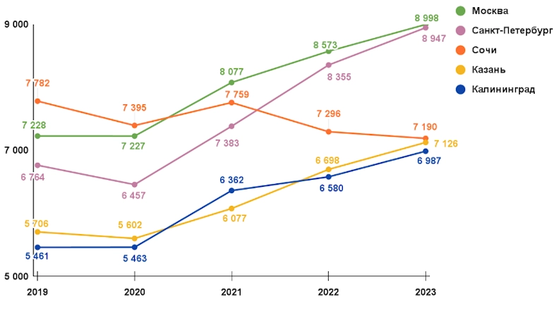 Стоимость путешествий выходного дня в самых востребованных городах России в 2019–2023 годах, рублей. Средний чек на одного туриста. Данные за 2023 год прогнозные. 