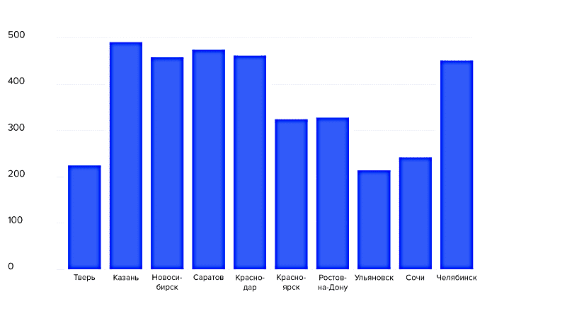 График городов с максимальным количеством оплаченных штрафов ГИБДД
