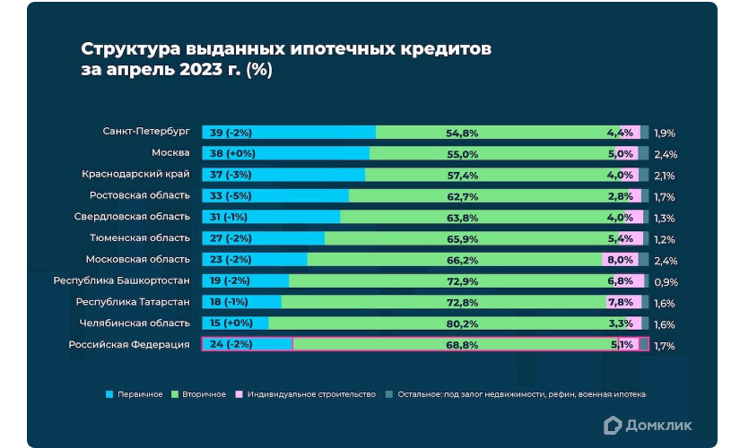 Данные по 11 российским регионам — лидерам по ипотечному кредитованию