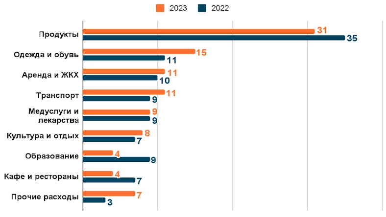 Доля ежемесячных расходов россиян в разных категориях за 2022–2023 годы