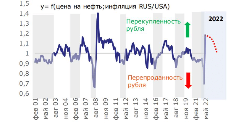Отклонения курса рубля от модельной оценки
