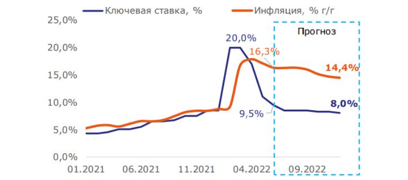 Инфляция и процентная политика Банка России