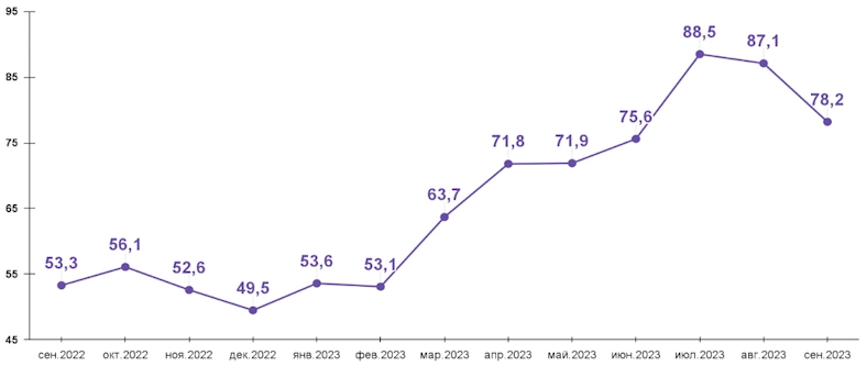 Динамика по выдачам автокредитов за 2022–2023 годы, тысяч единиц