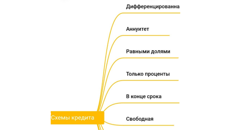 Пользователь самостоятельно создает в смартфоне нужный набор схем погашения кредита и промптов