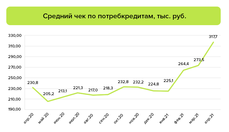 График потребкредитов