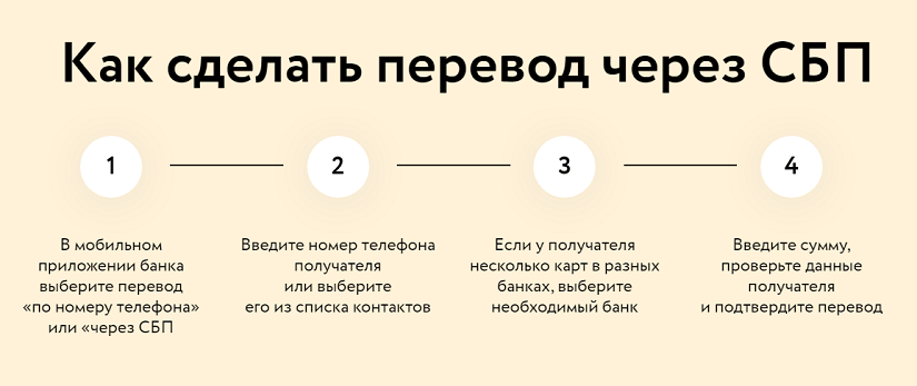 Переводы СБП